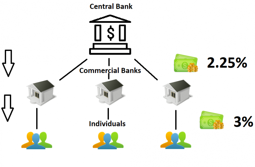 The Role of Central Banks in Forex Industry